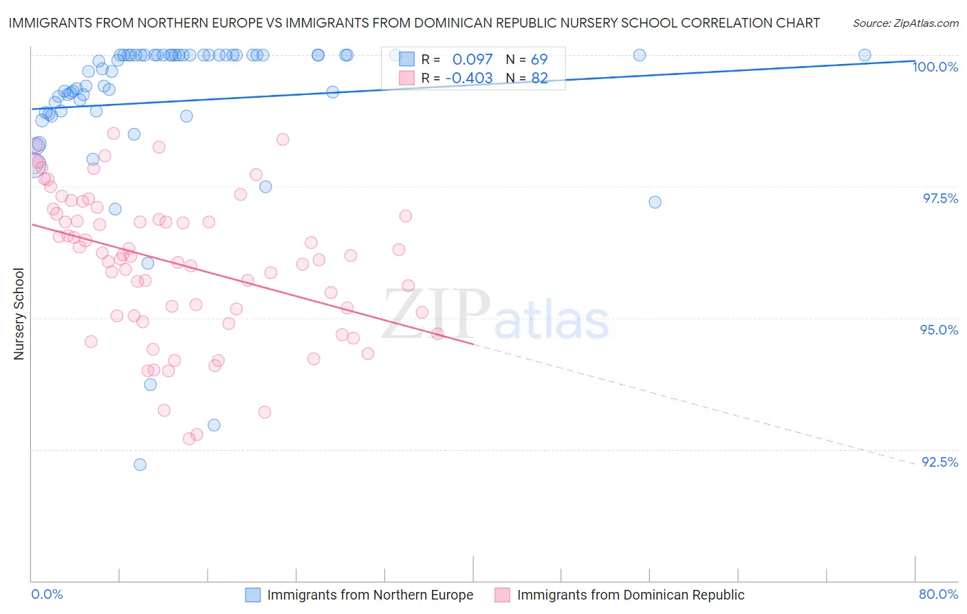 Immigrants from Northern Europe vs Immigrants from Dominican Republic Nursery School