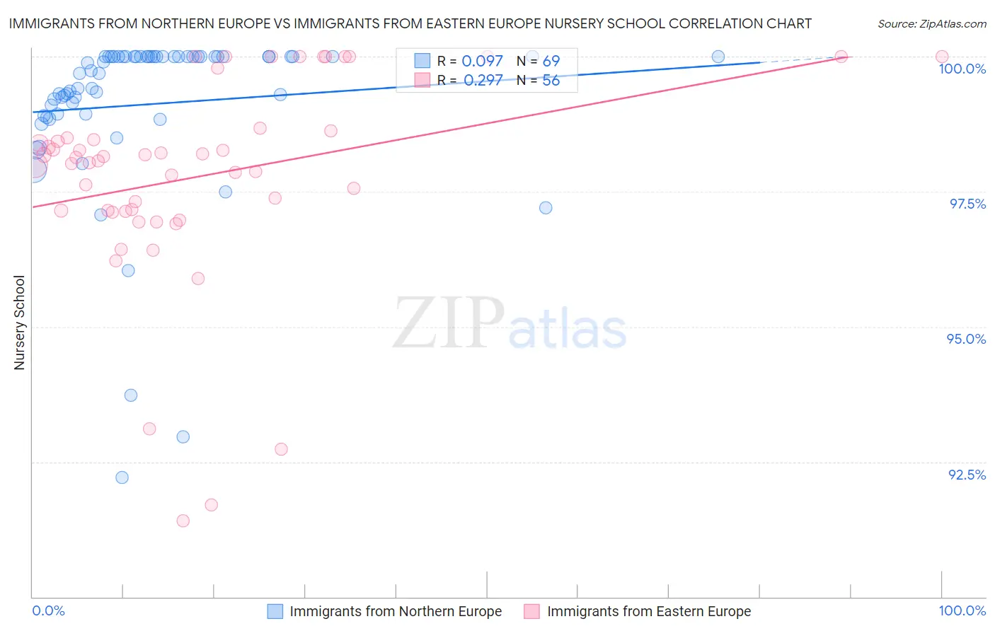 Immigrants from Northern Europe vs Immigrants from Eastern Europe Nursery School