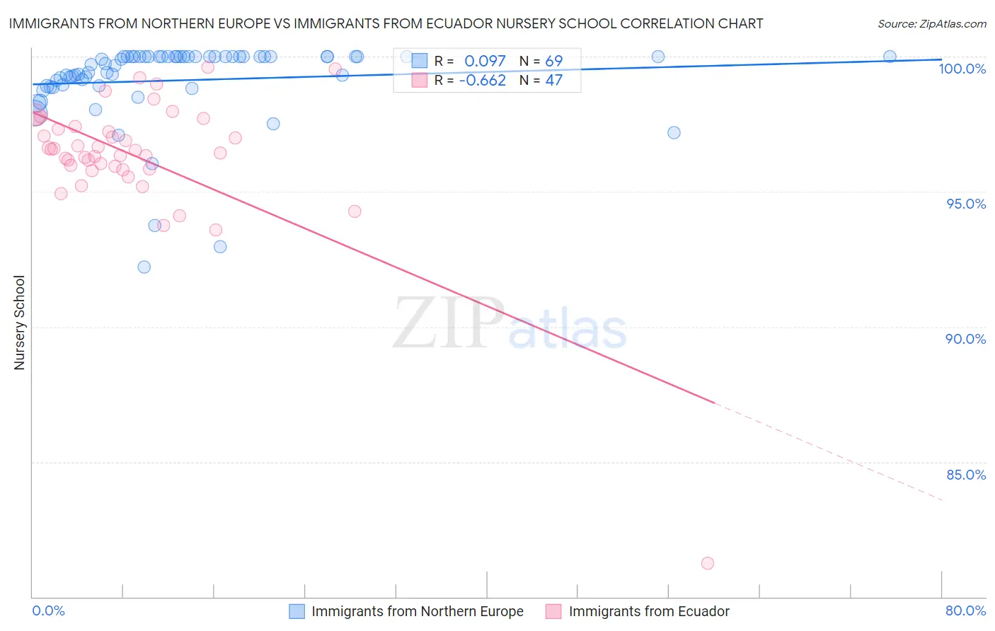 Immigrants from Northern Europe vs Immigrants from Ecuador Nursery School