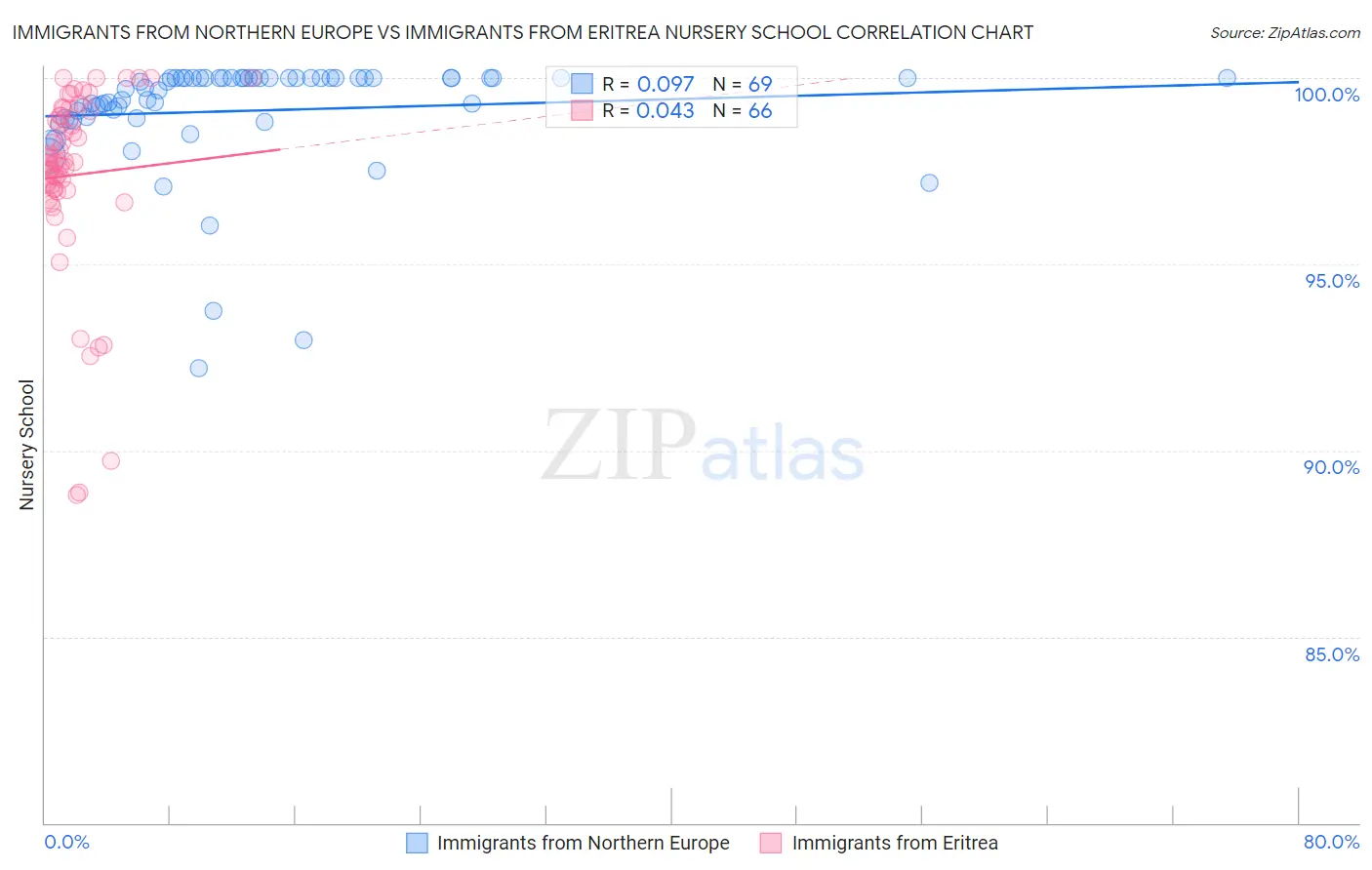 Immigrants from Northern Europe vs Immigrants from Eritrea Nursery School
