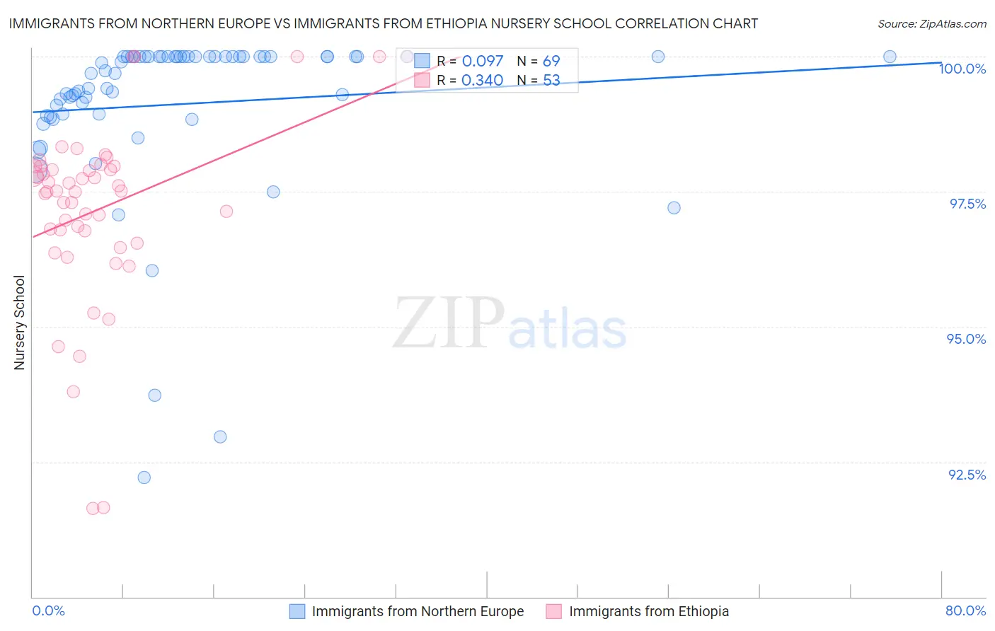 Immigrants from Northern Europe vs Immigrants from Ethiopia Nursery School