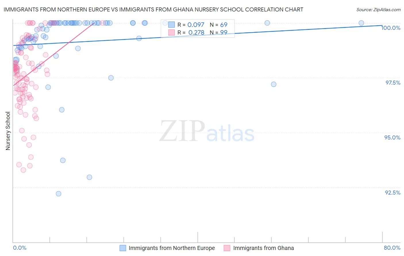 Immigrants from Northern Europe vs Immigrants from Ghana Nursery School