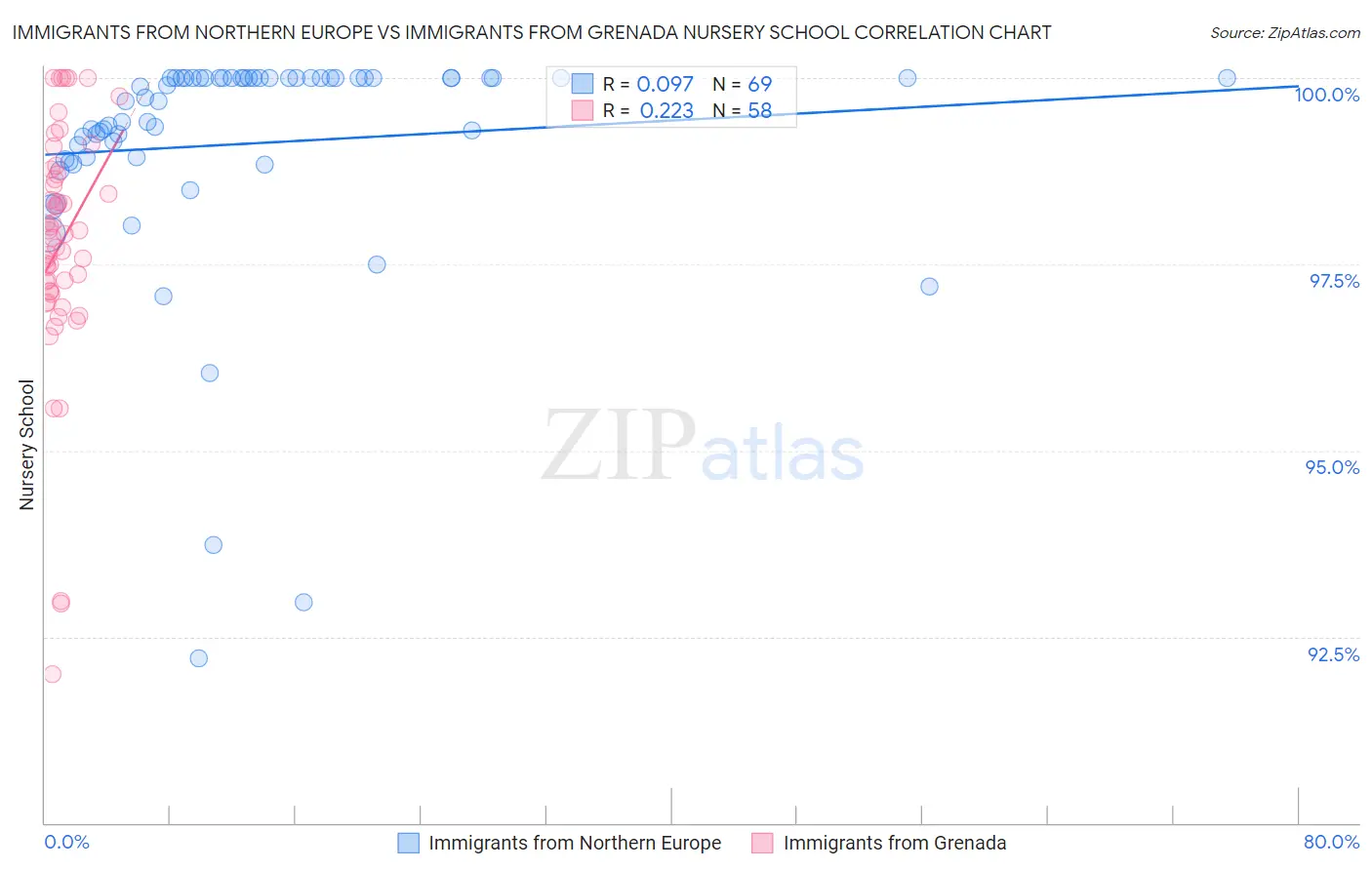 Immigrants from Northern Europe vs Immigrants from Grenada Nursery School