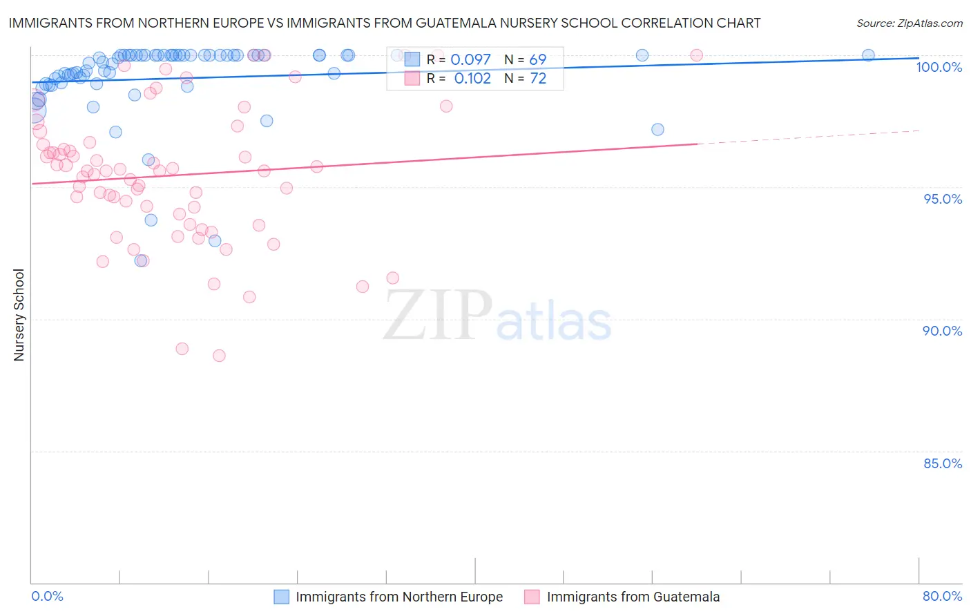 Immigrants from Northern Europe vs Immigrants from Guatemala Nursery School