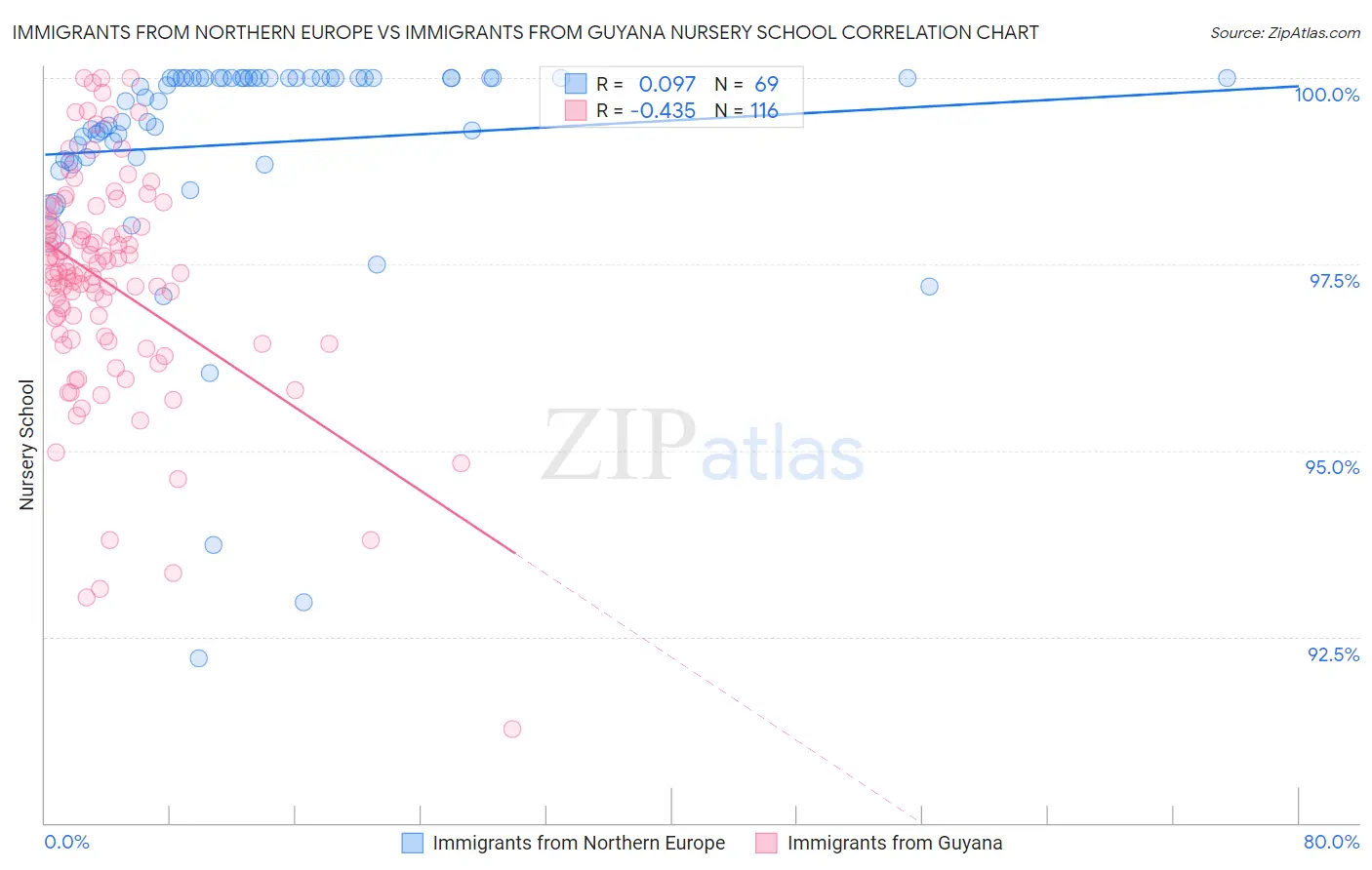 Immigrants from Northern Europe vs Immigrants from Guyana Nursery School