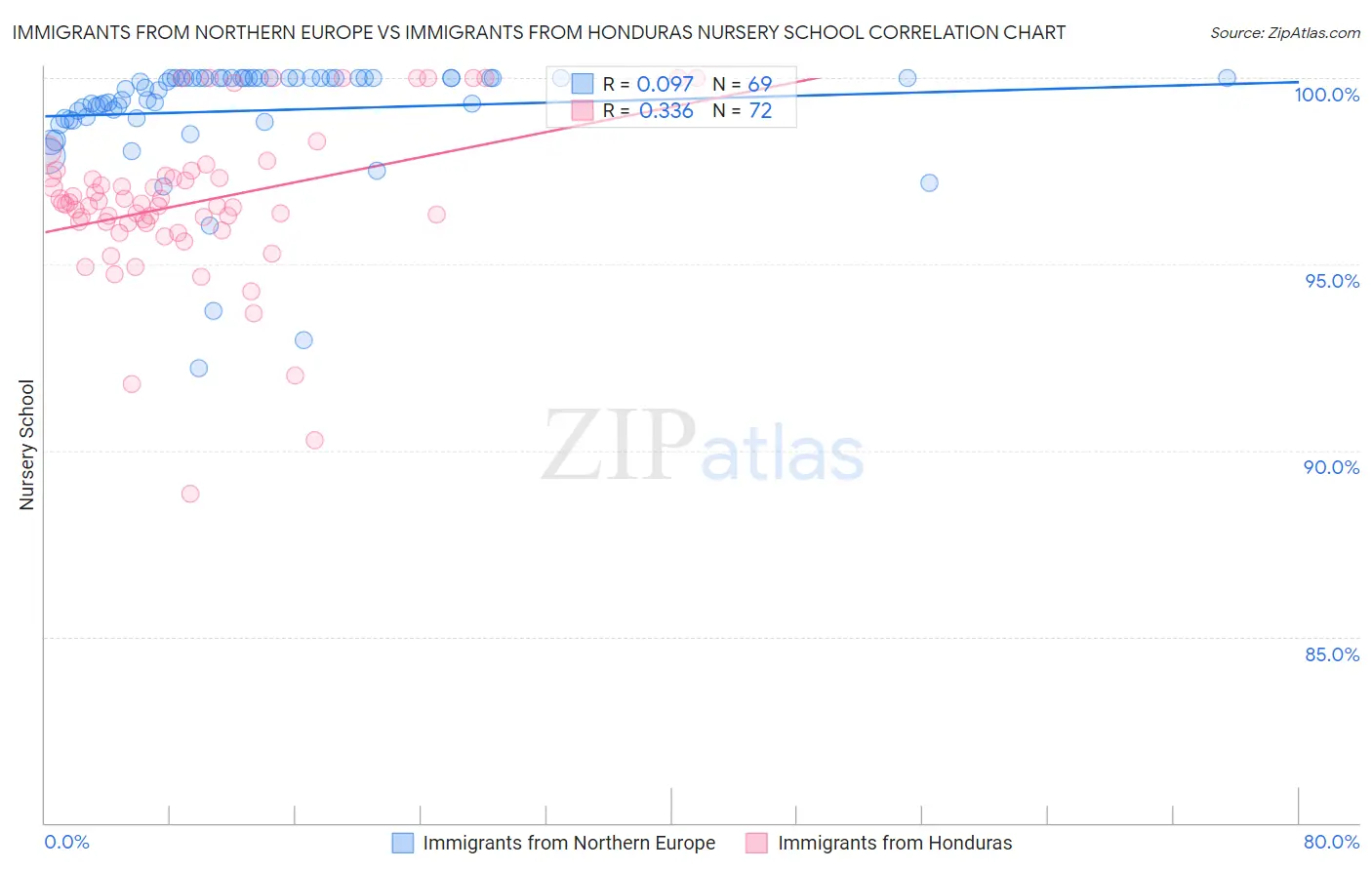 Immigrants from Northern Europe vs Immigrants from Honduras Nursery School