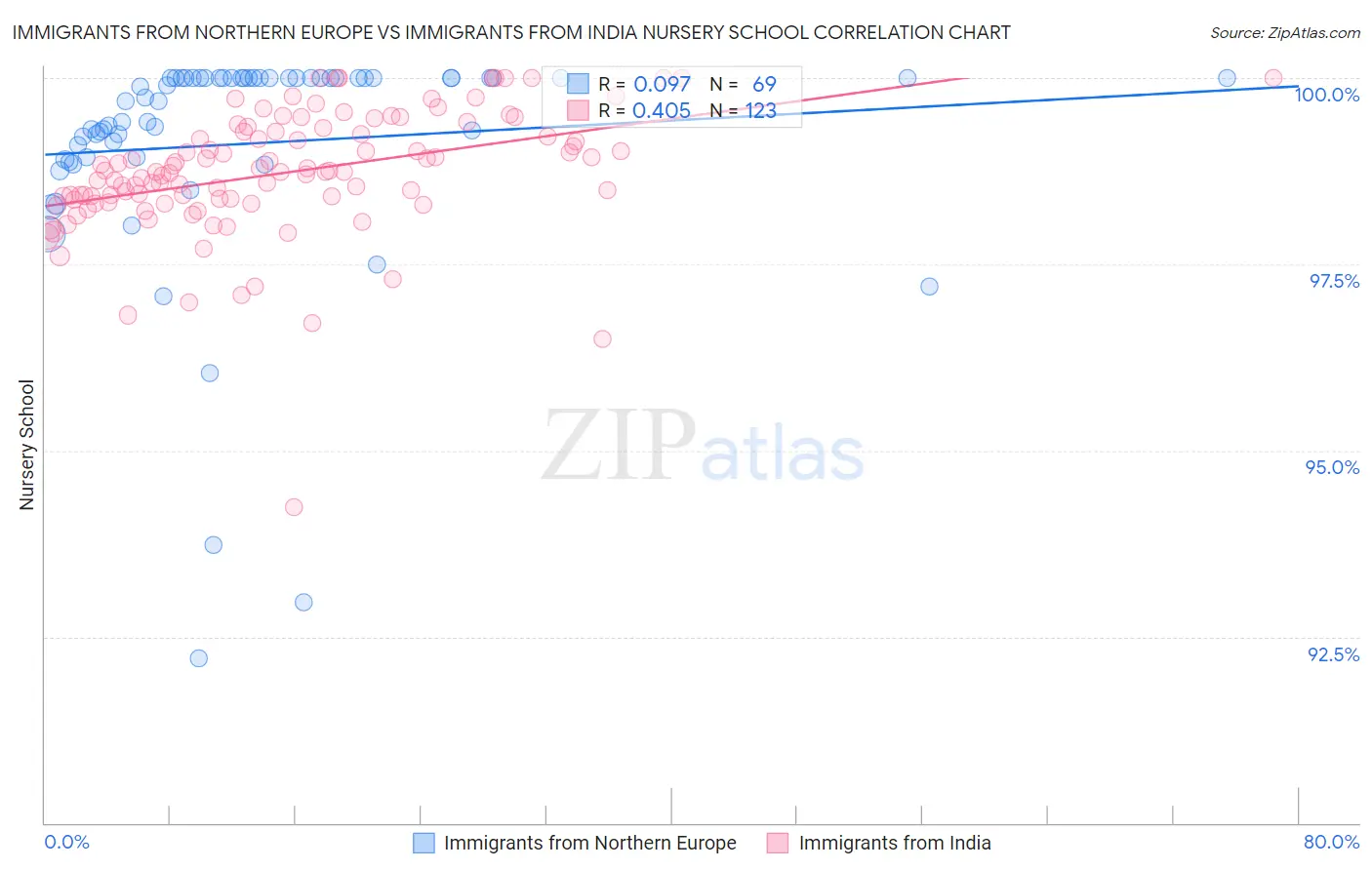 Immigrants from Northern Europe vs Immigrants from India Nursery School