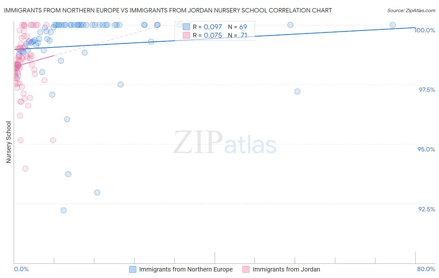 Immigrants from Northern Europe vs Immigrants from Jordan Nursery School