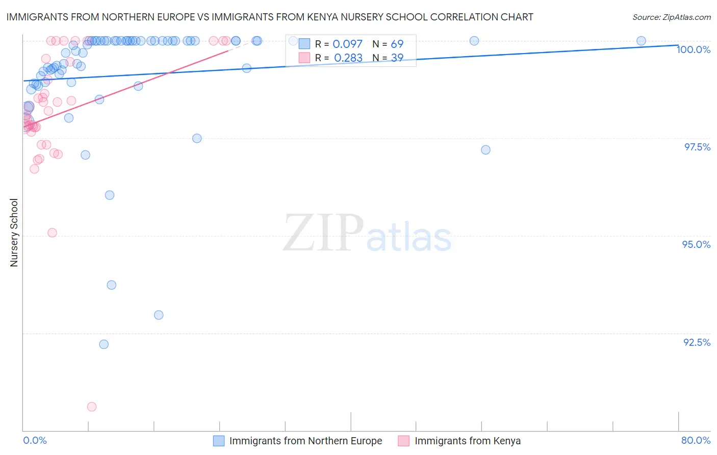 Immigrants from Northern Europe vs Immigrants from Kenya Nursery School