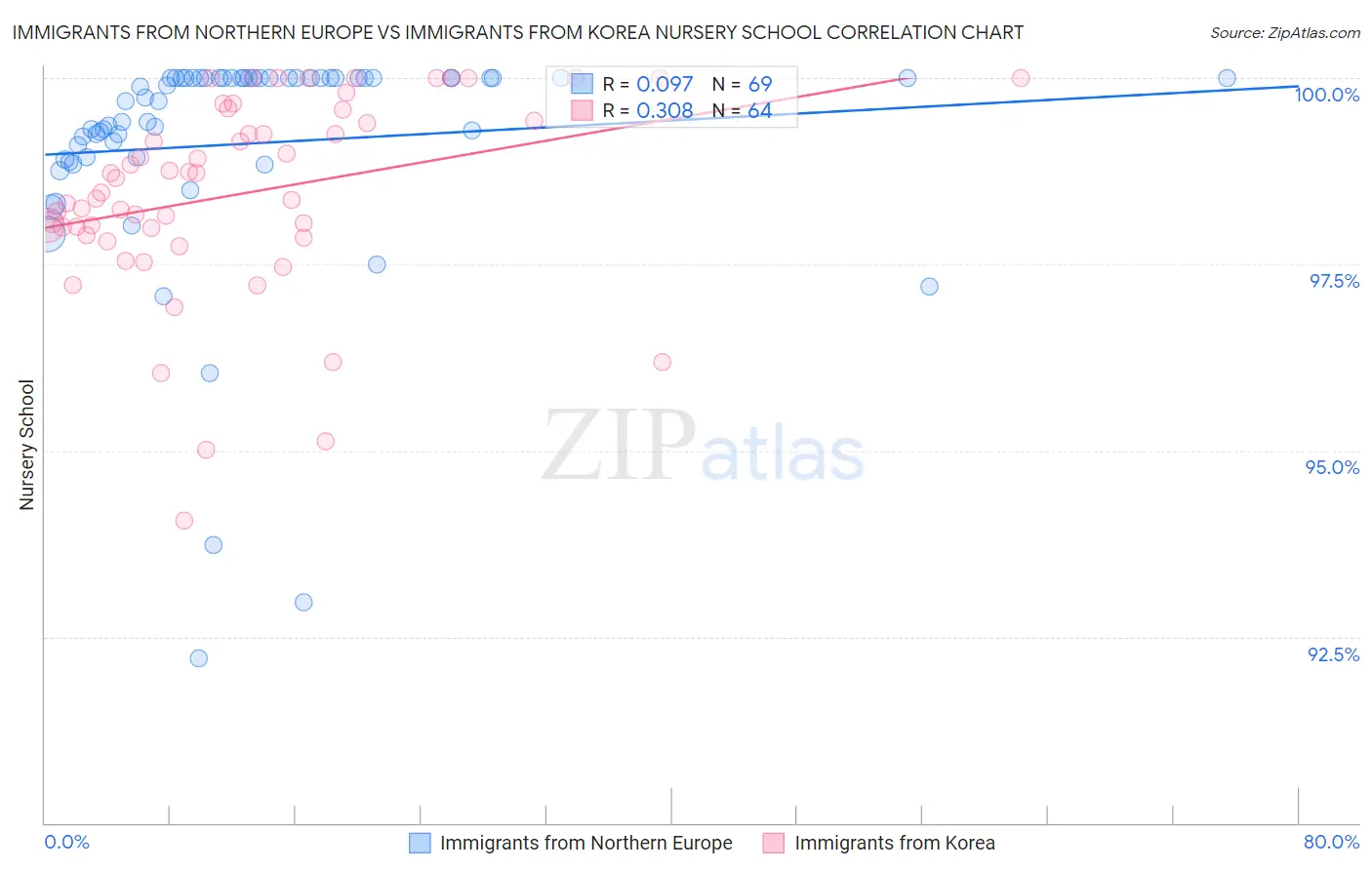 Immigrants from Northern Europe vs Immigrants from Korea Nursery School