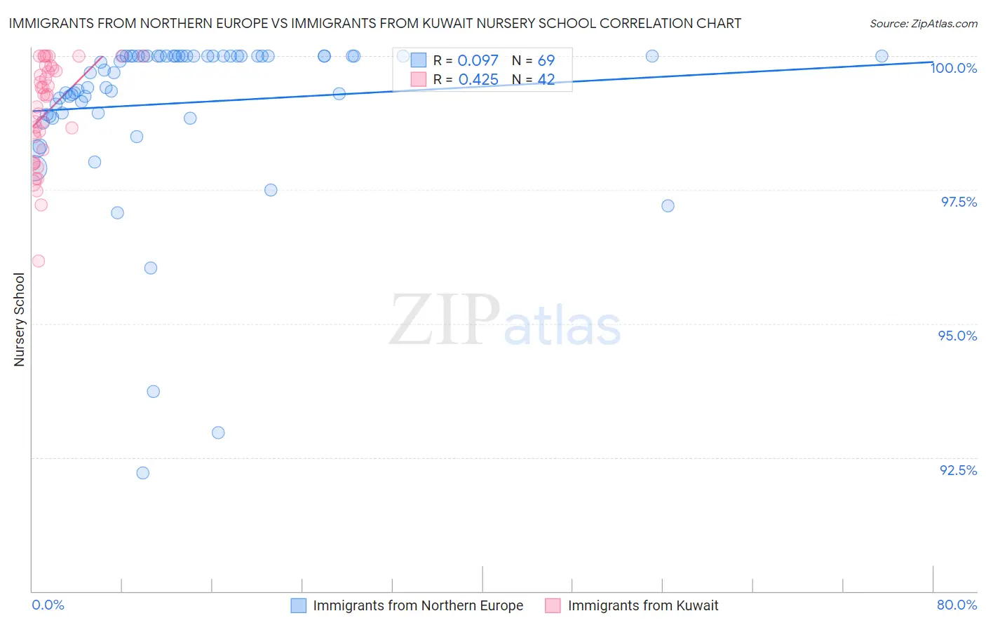 Immigrants from Northern Europe vs Immigrants from Kuwait Nursery School