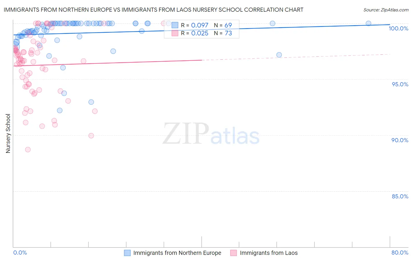 Immigrants from Northern Europe vs Immigrants from Laos Nursery School