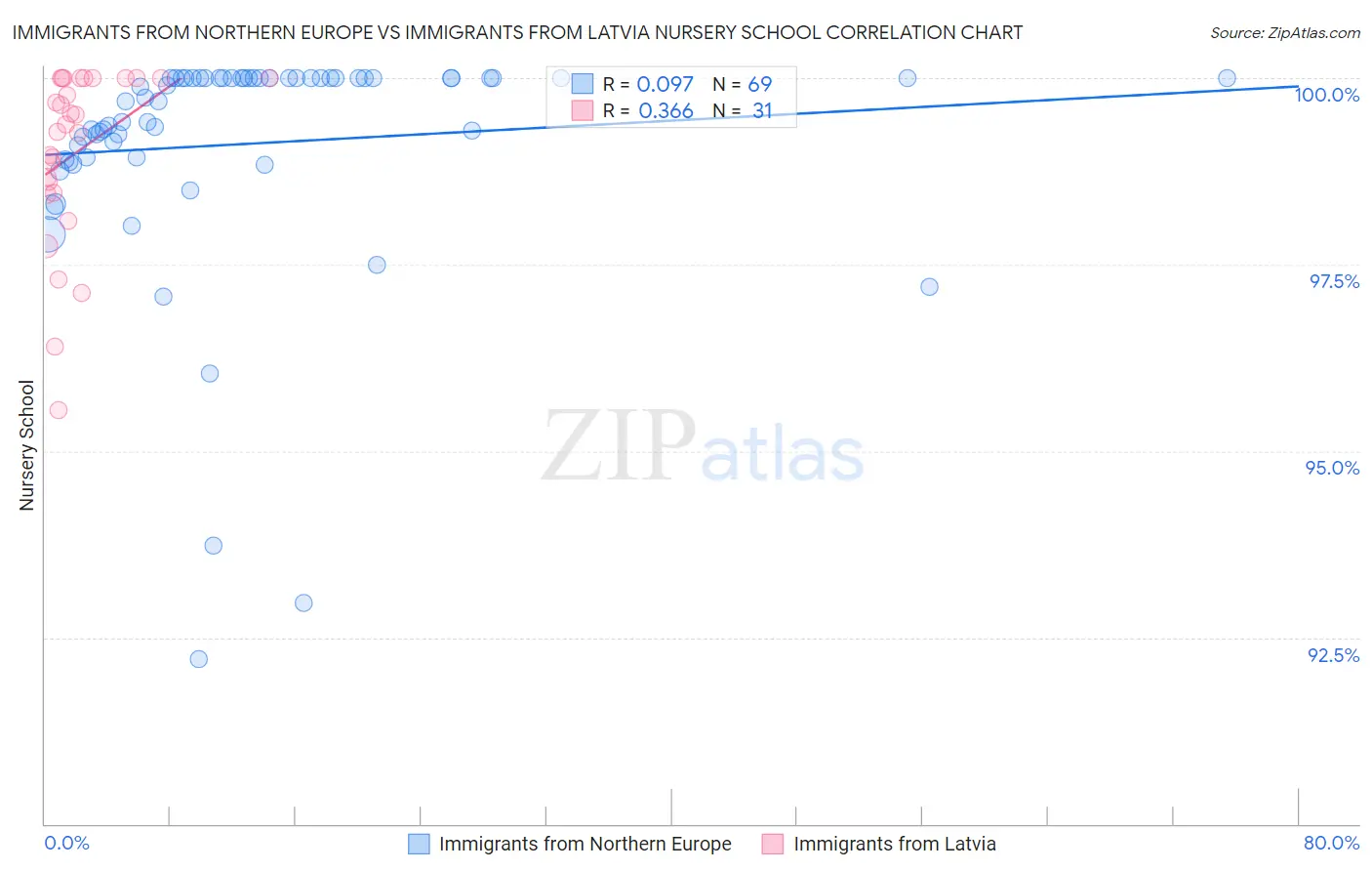 Immigrants from Northern Europe vs Immigrants from Latvia Nursery School