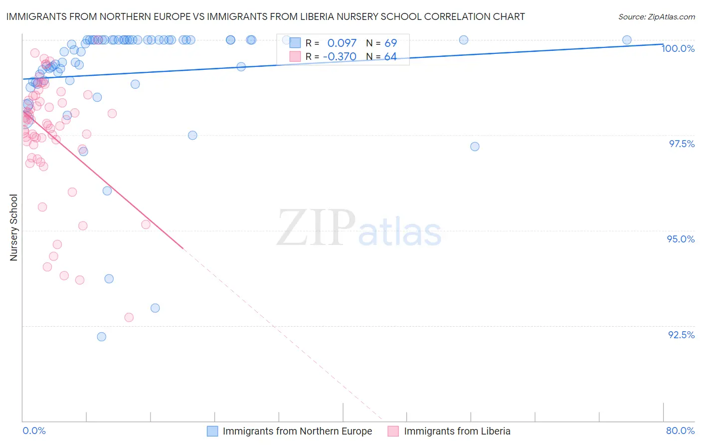 Immigrants from Northern Europe vs Immigrants from Liberia Nursery School