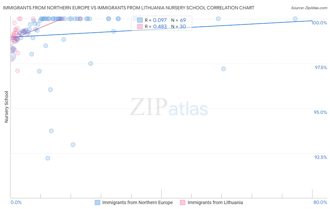 Immigrants from Northern Europe vs Immigrants from Lithuania Nursery School