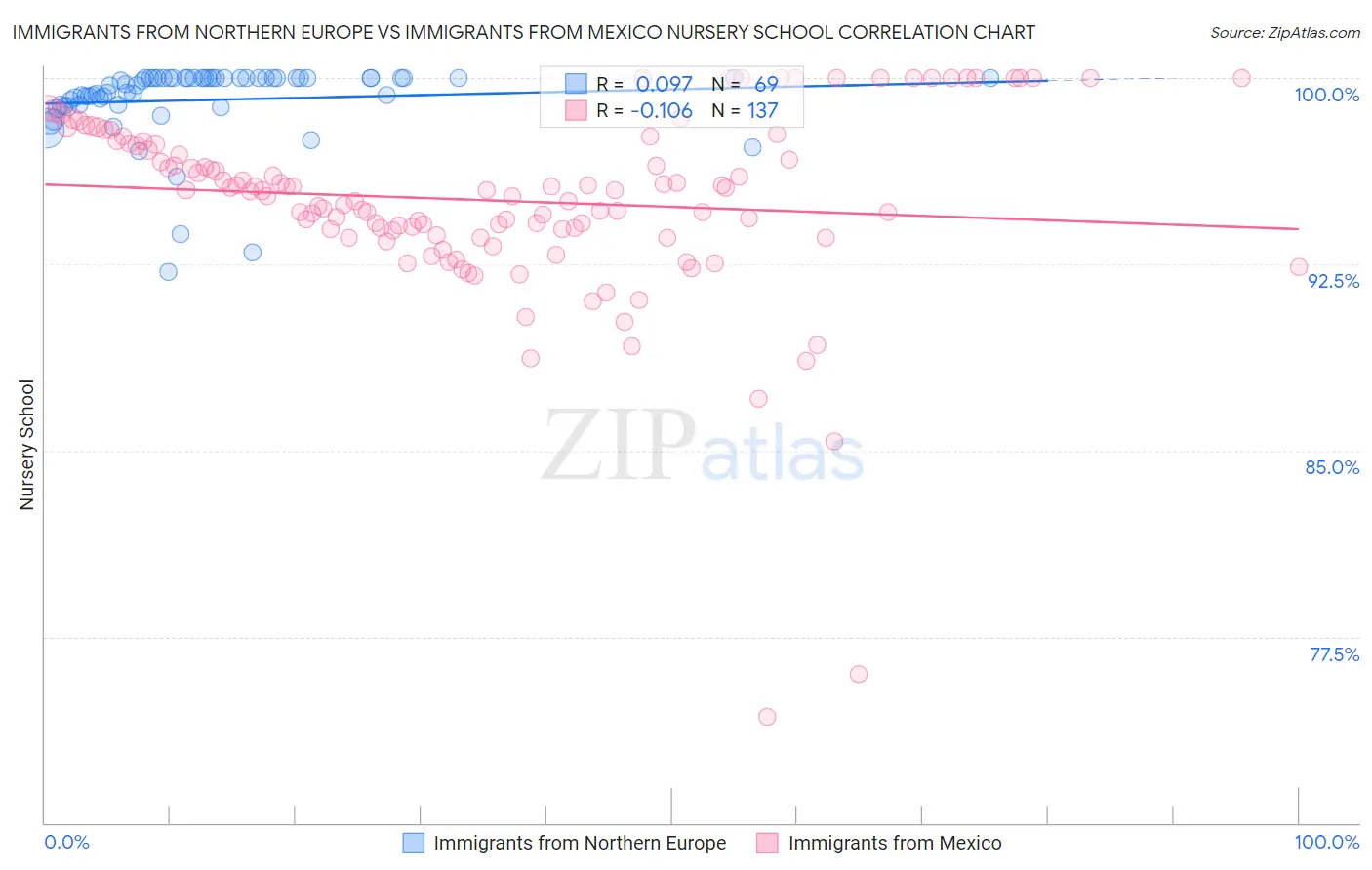 Immigrants from Northern Europe vs Immigrants from Mexico Nursery School