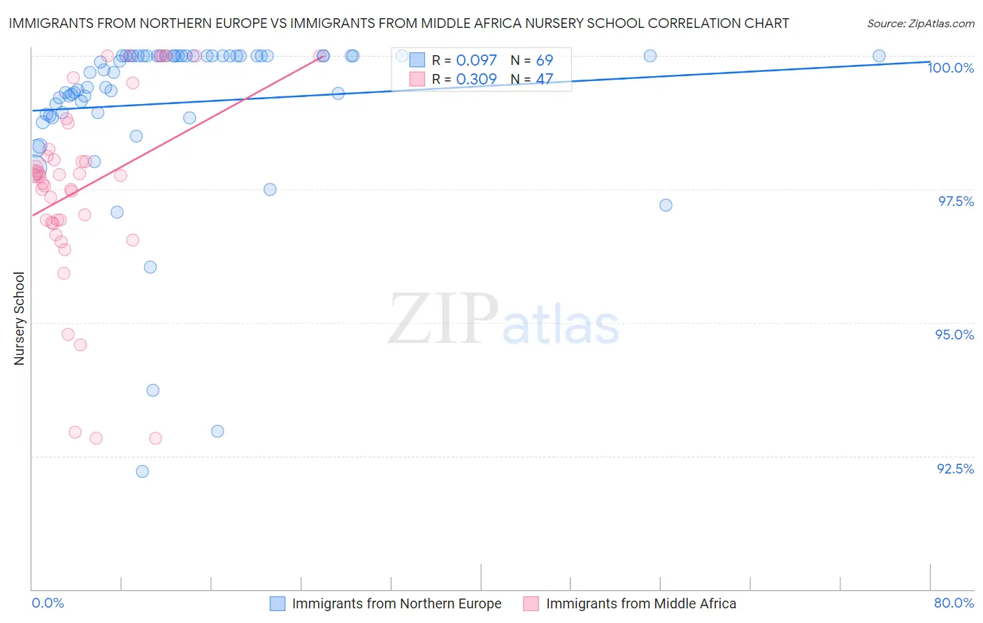 Immigrants from Northern Europe vs Immigrants from Middle Africa Nursery School