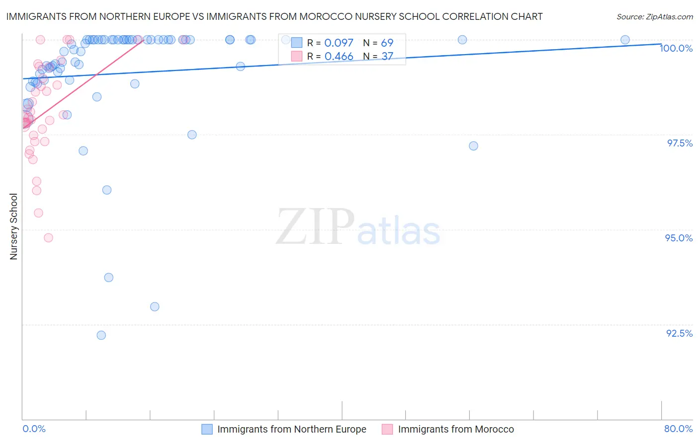 Immigrants from Northern Europe vs Immigrants from Morocco Nursery School
