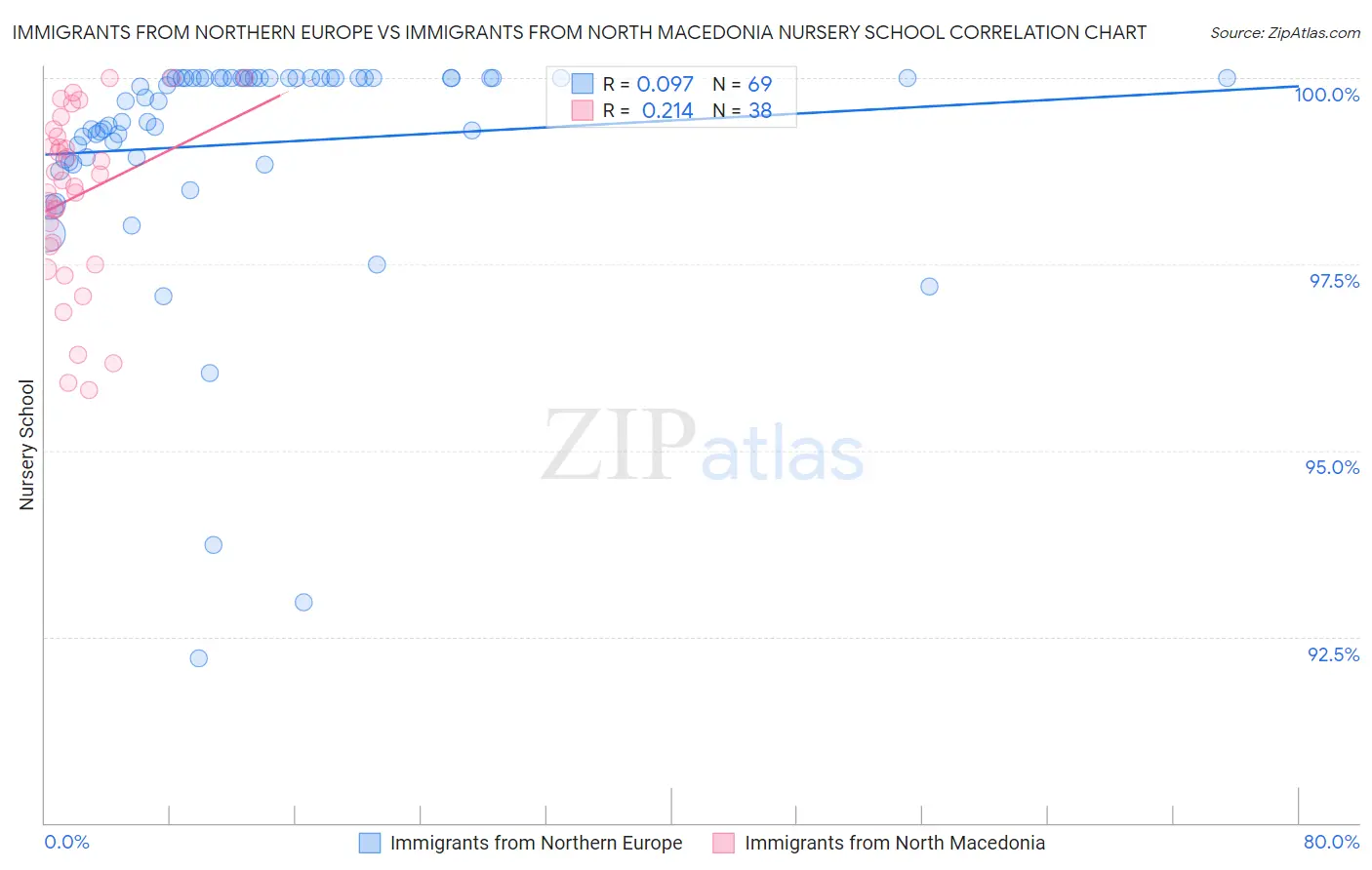 Immigrants from Northern Europe vs Immigrants from North Macedonia Nursery School