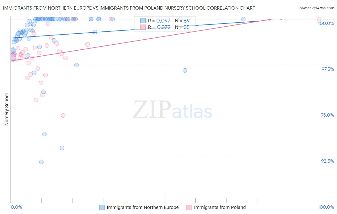 Immigrants from Northern Europe vs Immigrants from Poland Nursery School