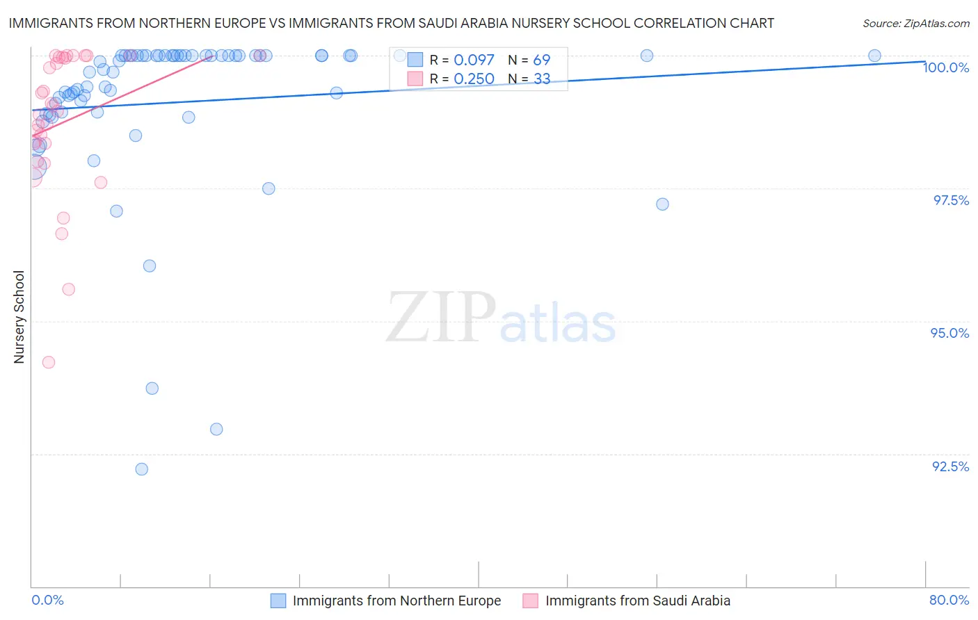 Immigrants from Northern Europe vs Immigrants from Saudi Arabia Nursery School