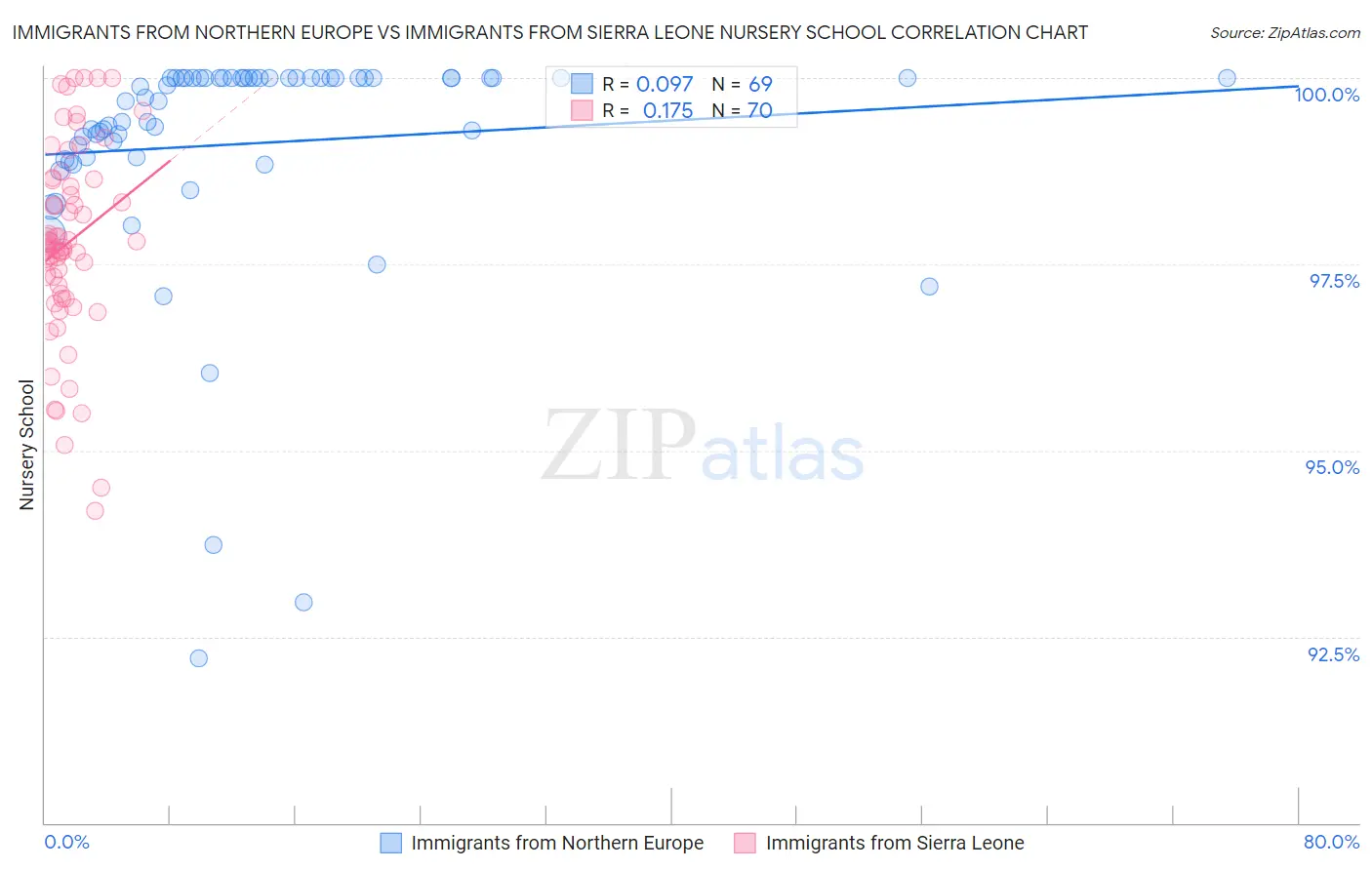 Immigrants from Northern Europe vs Immigrants from Sierra Leone Nursery School