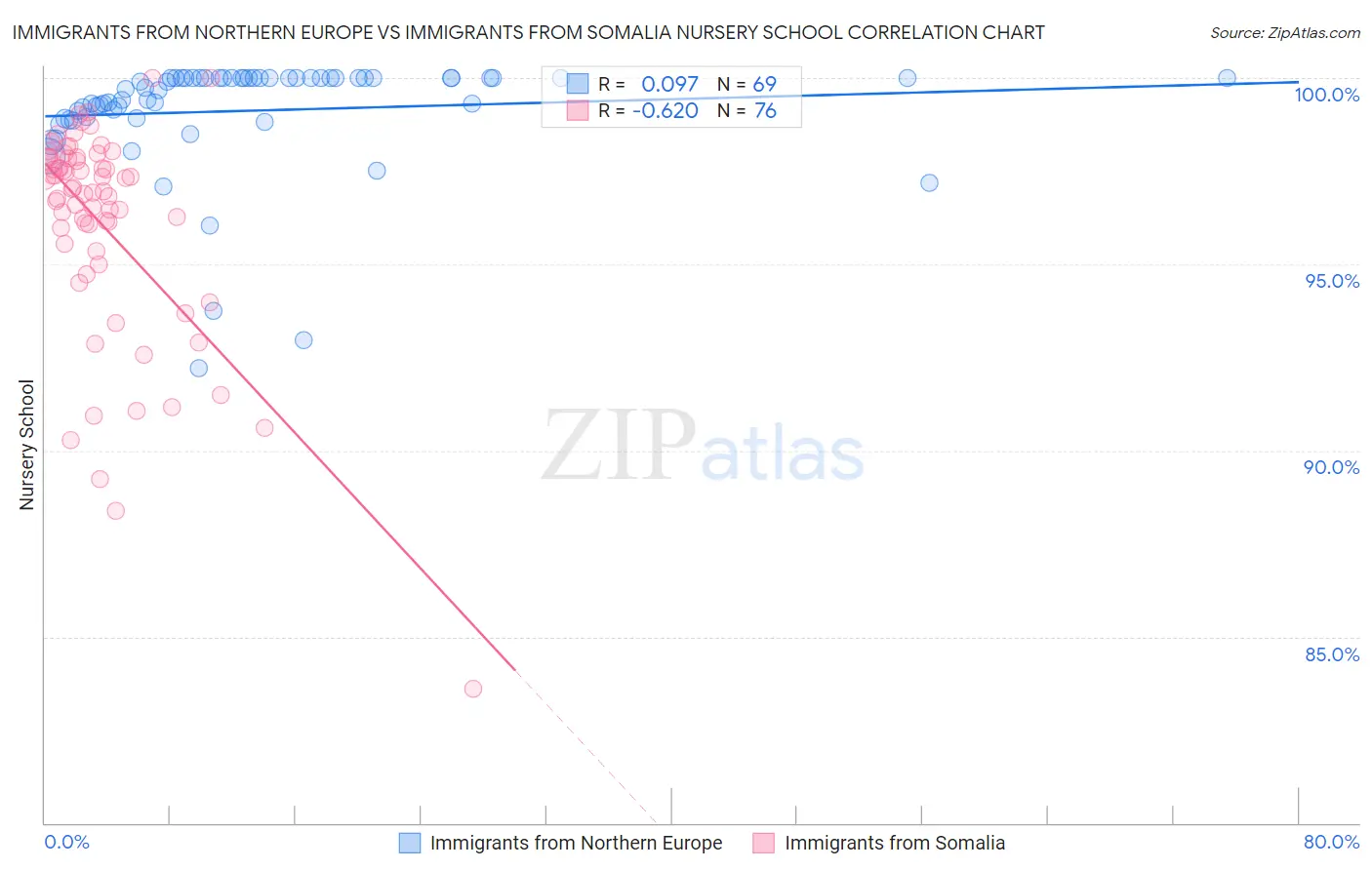 Immigrants from Northern Europe vs Immigrants from Somalia Nursery School