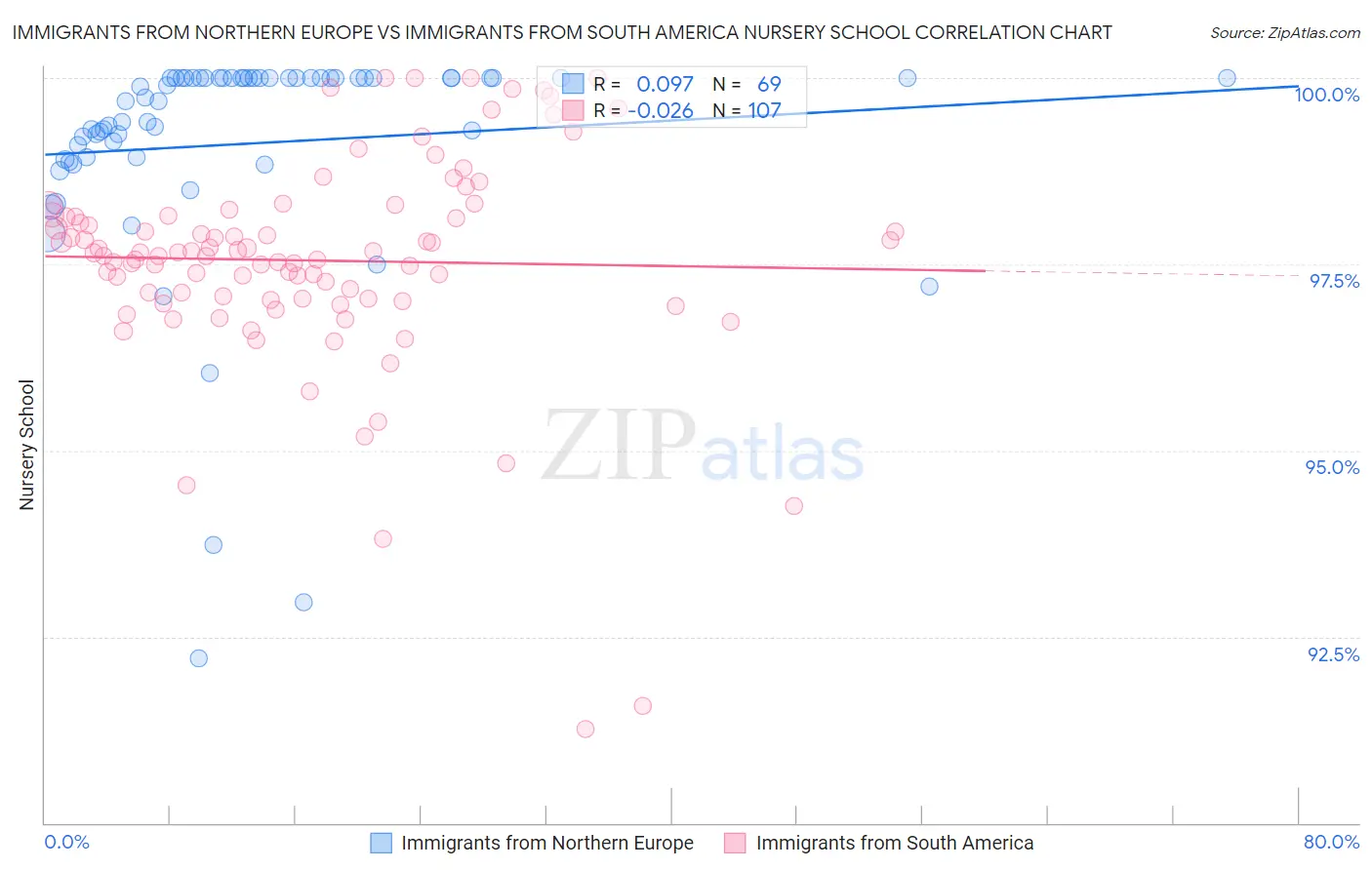 Immigrants from Northern Europe vs Immigrants from South America Nursery School