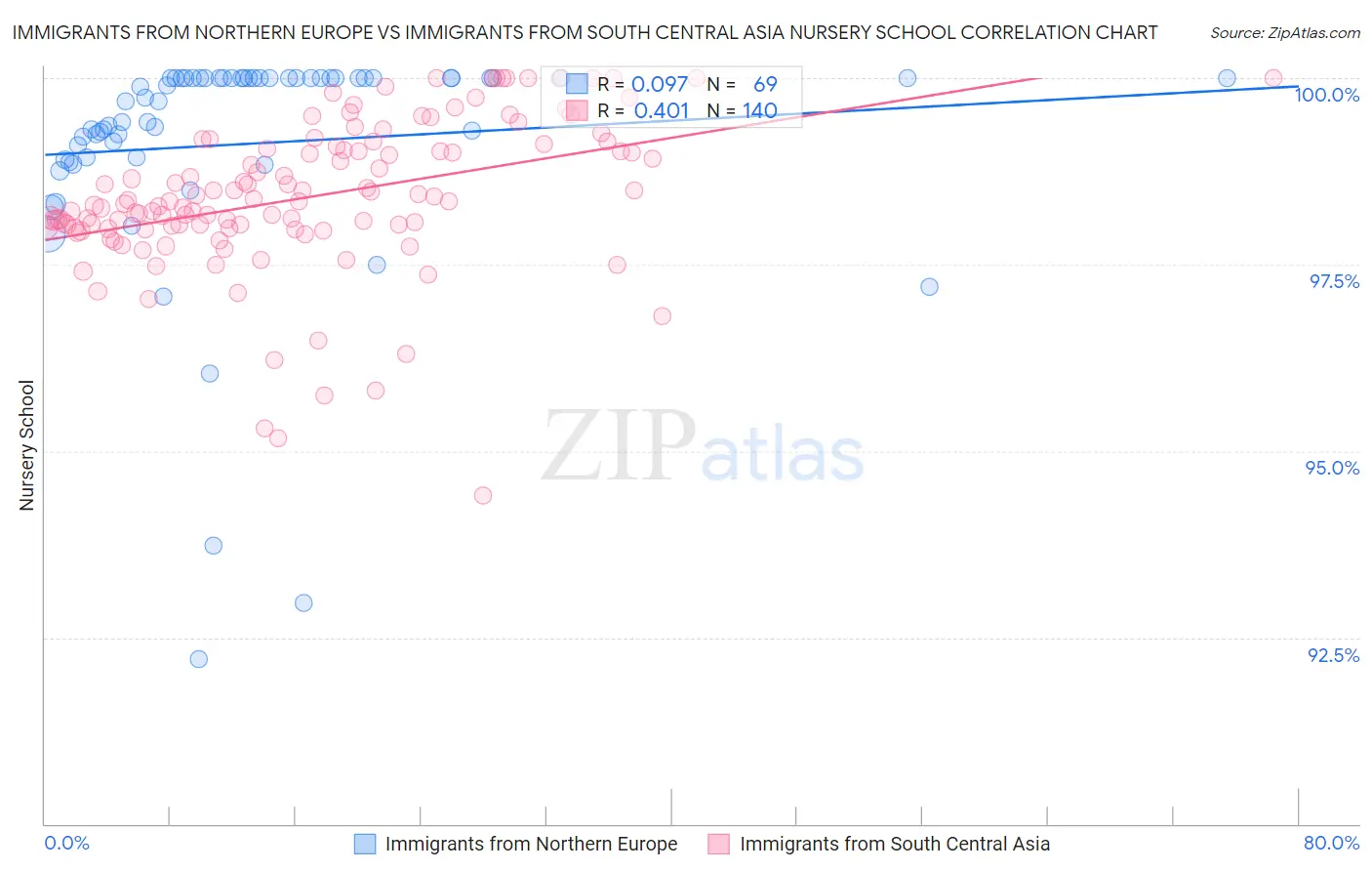Immigrants from Northern Europe vs Immigrants from South Central Asia Nursery School