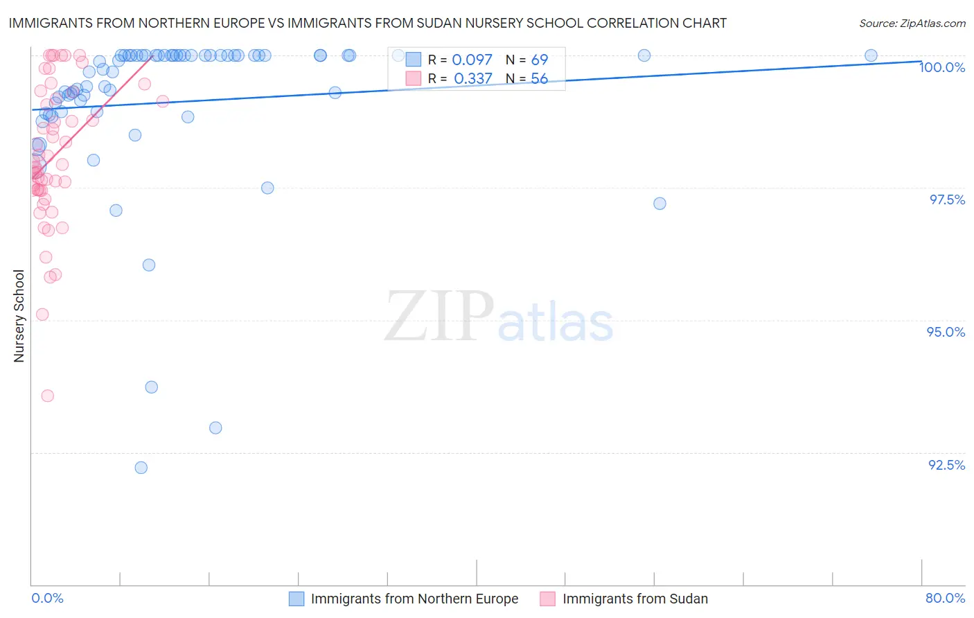 Immigrants from Northern Europe vs Immigrants from Sudan Nursery School