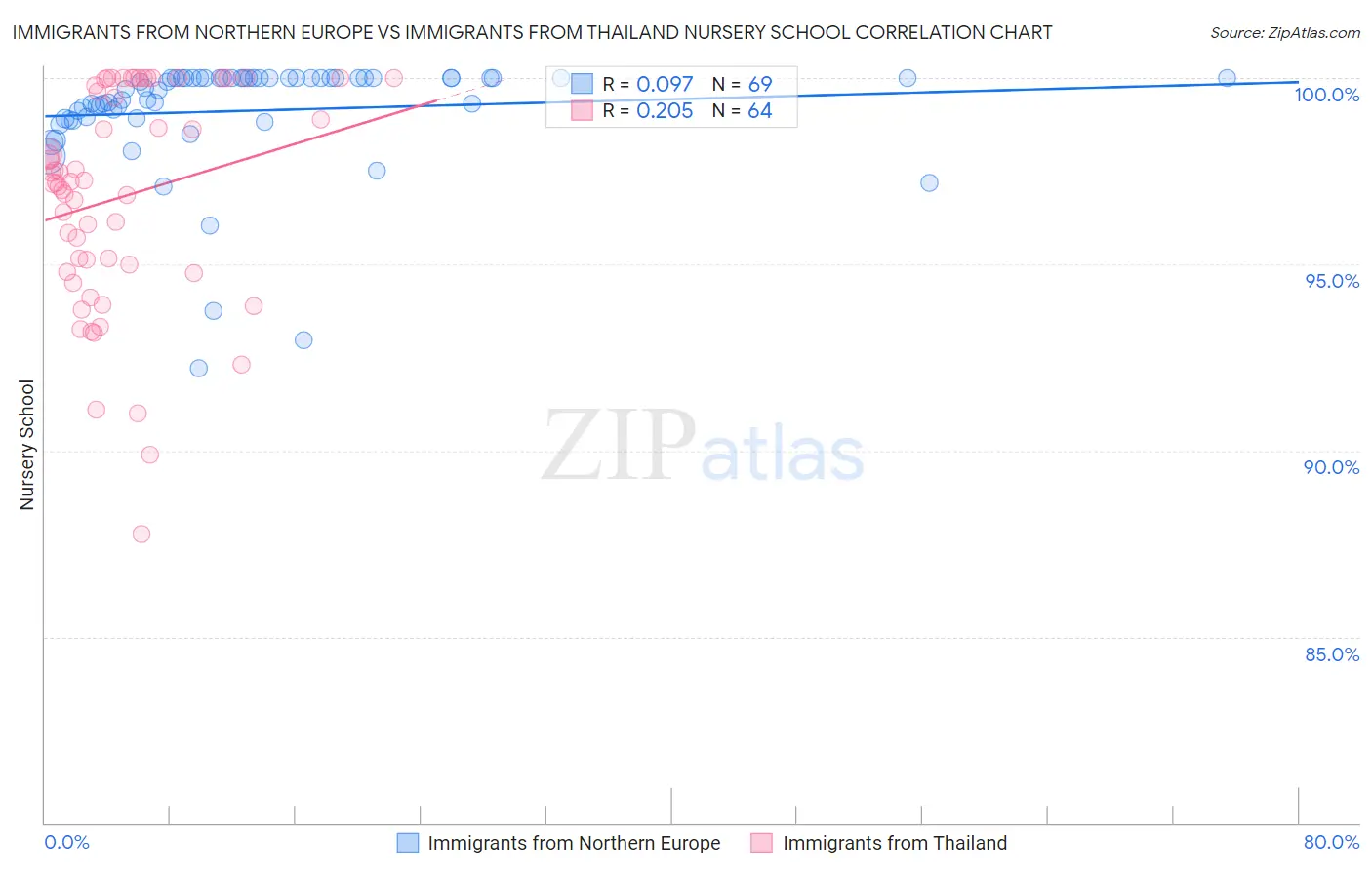 Immigrants from Northern Europe vs Immigrants from Thailand Nursery School