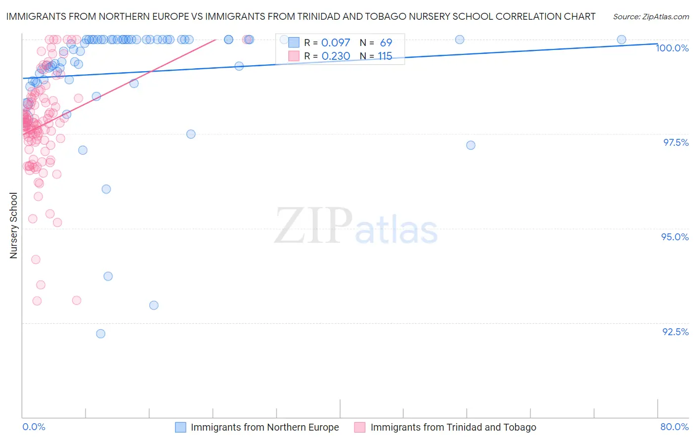 Immigrants from Northern Europe vs Immigrants from Trinidad and Tobago Nursery School