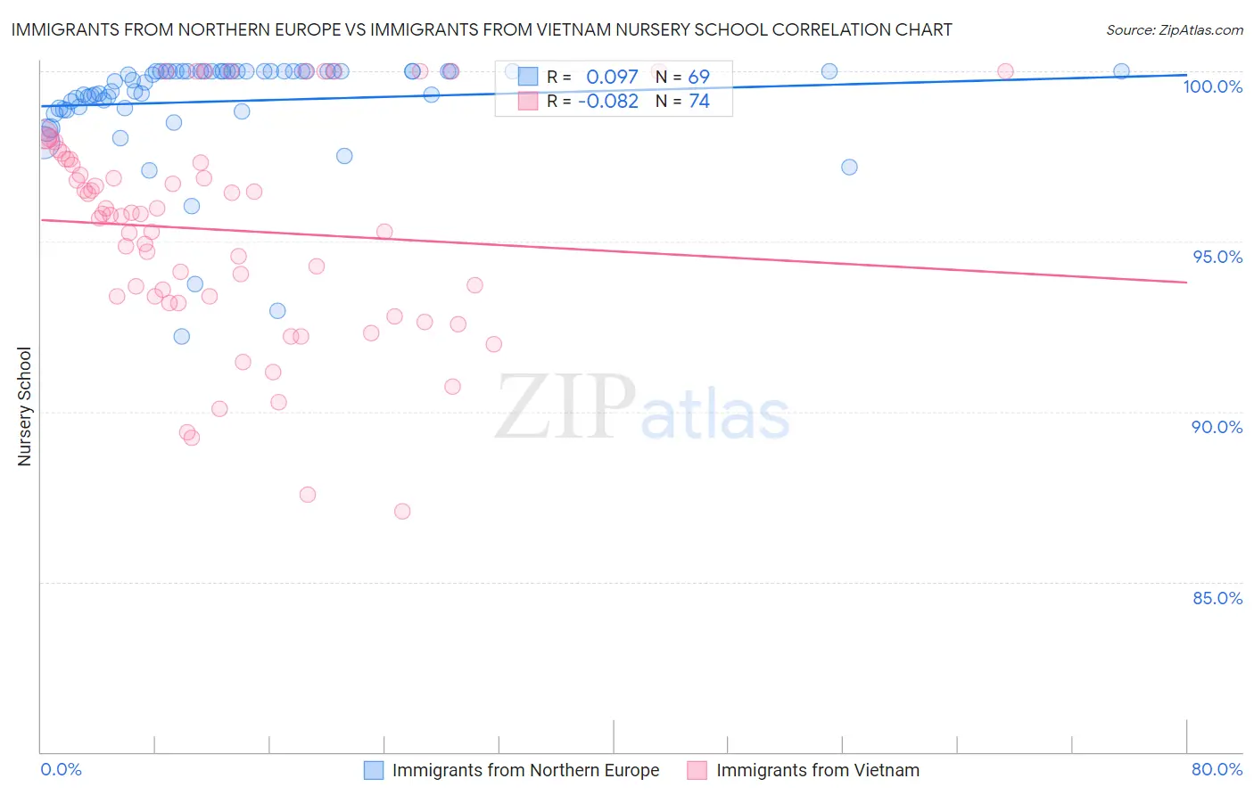 Immigrants from Northern Europe vs Immigrants from Vietnam Nursery School