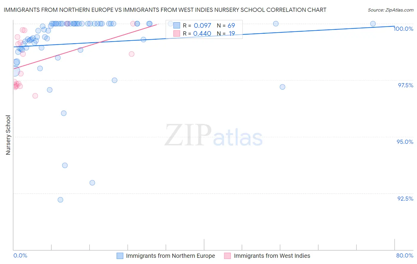 Immigrants from Northern Europe vs Immigrants from West Indies Nursery School