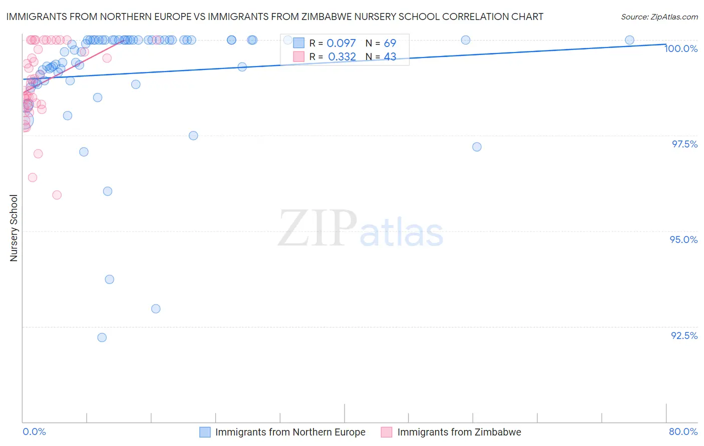 Immigrants from Northern Europe vs Immigrants from Zimbabwe Nursery School