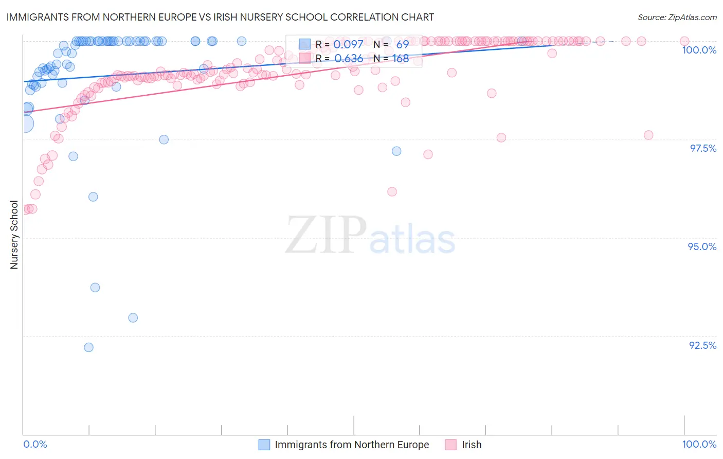 Immigrants from Northern Europe vs Irish Nursery School