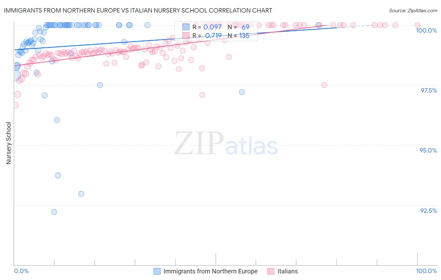 Immigrants from Northern Europe vs Italian Nursery School