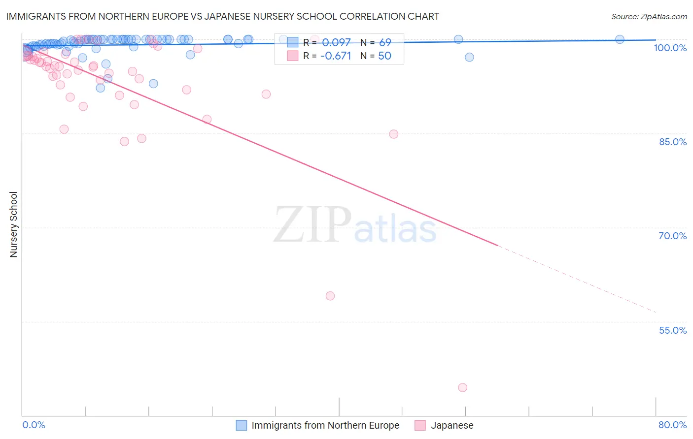 Immigrants from Northern Europe vs Japanese Nursery School