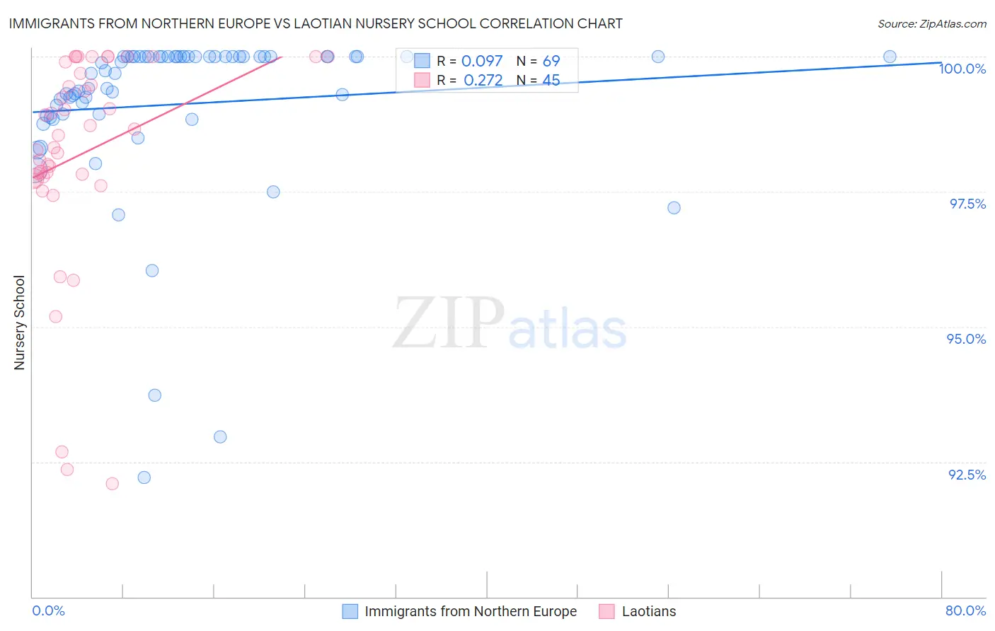 Immigrants from Northern Europe vs Laotian Nursery School