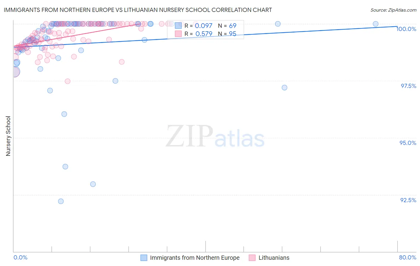 Immigrants from Northern Europe vs Lithuanian Nursery School