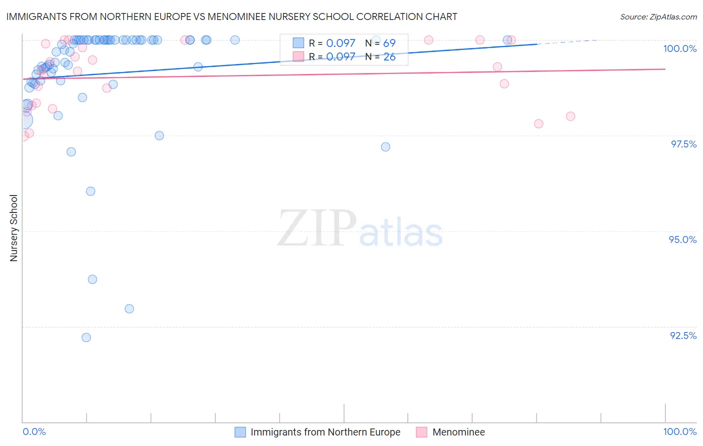 Immigrants from Northern Europe vs Menominee Nursery School