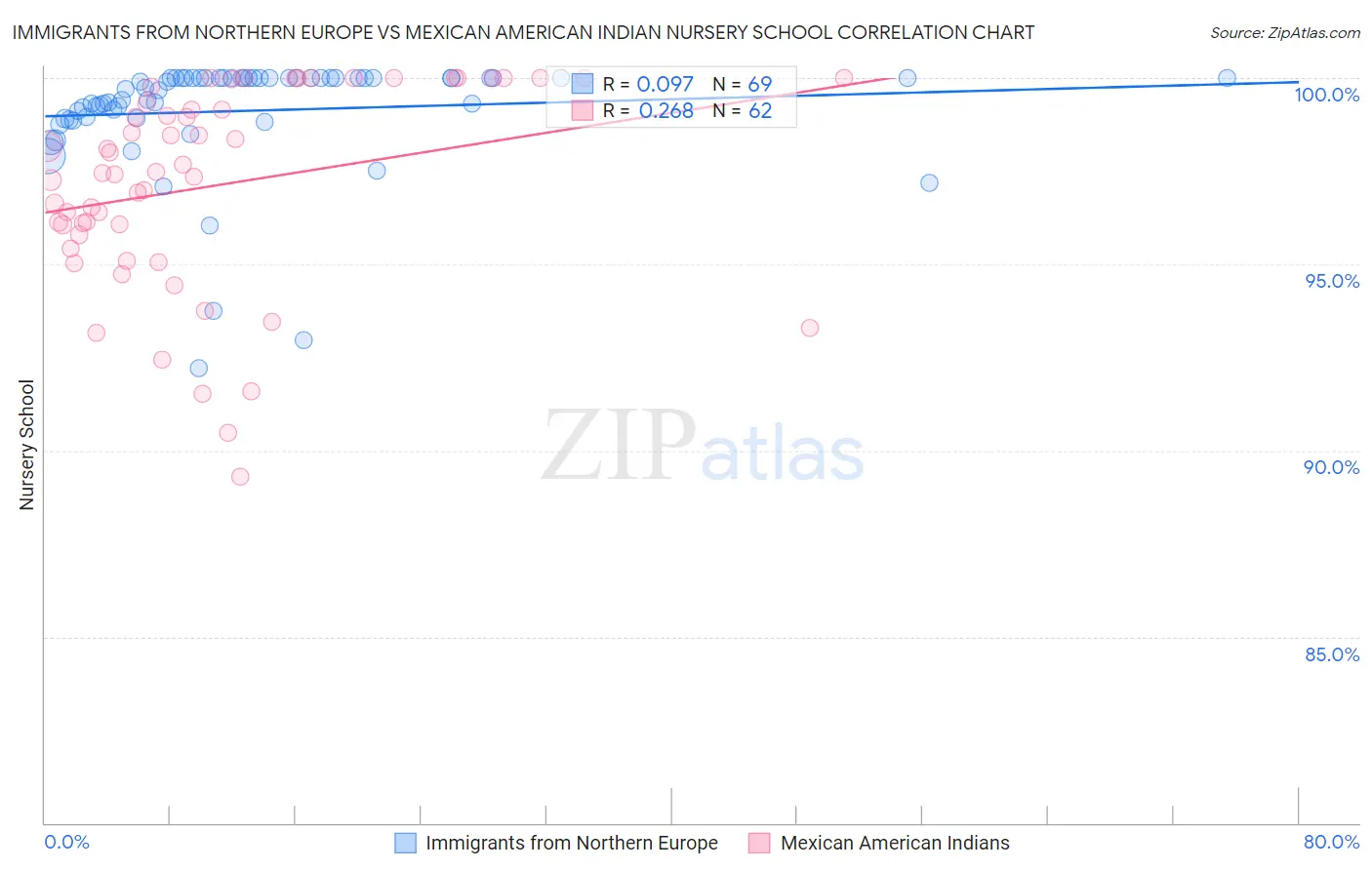 Immigrants from Northern Europe vs Mexican American Indian Nursery School