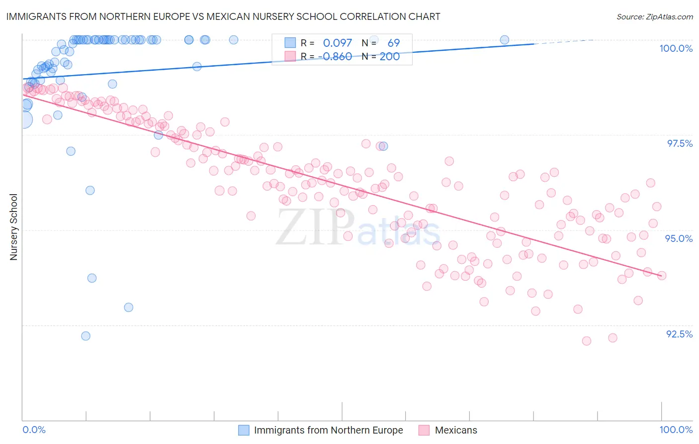 Immigrants from Northern Europe vs Mexican Nursery School