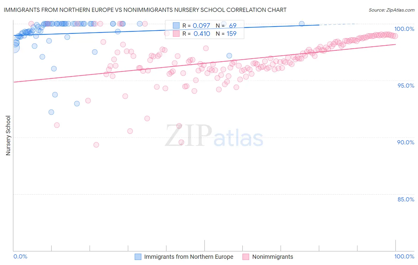 Immigrants from Northern Europe vs Nonimmigrants Nursery School