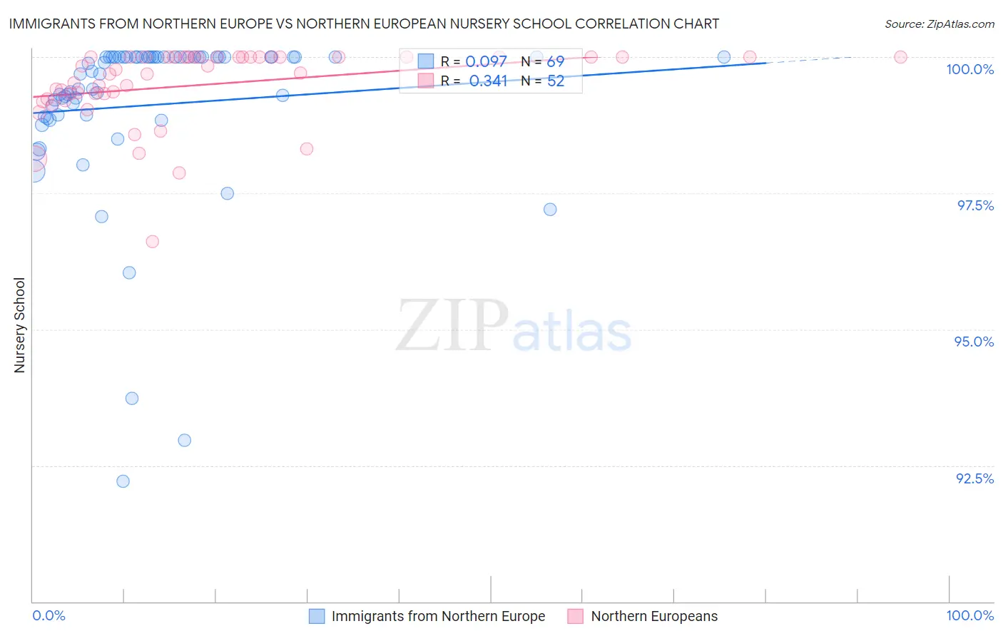 Immigrants from Northern Europe vs Northern European Nursery School