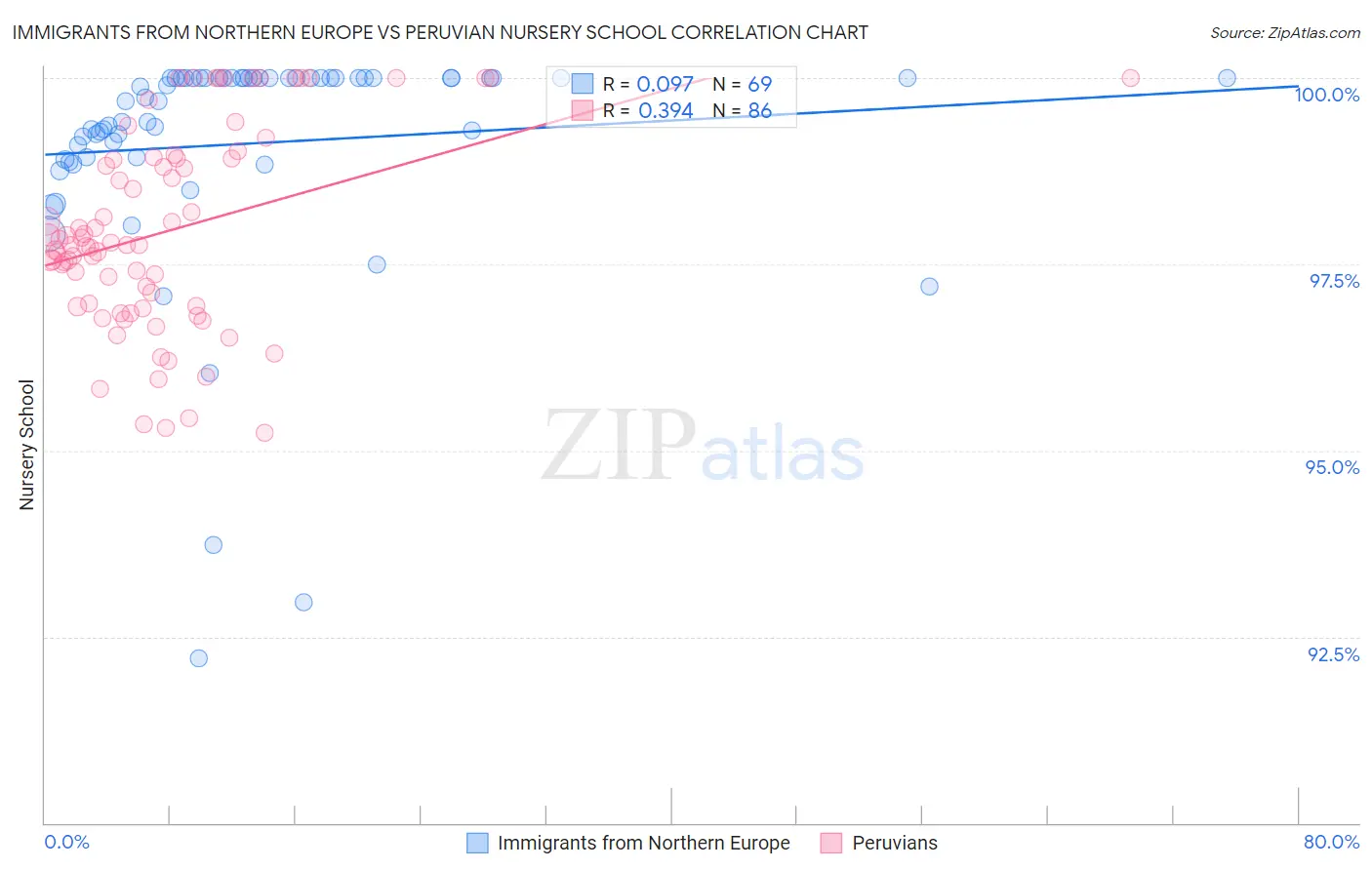 Immigrants from Northern Europe vs Peruvian Nursery School