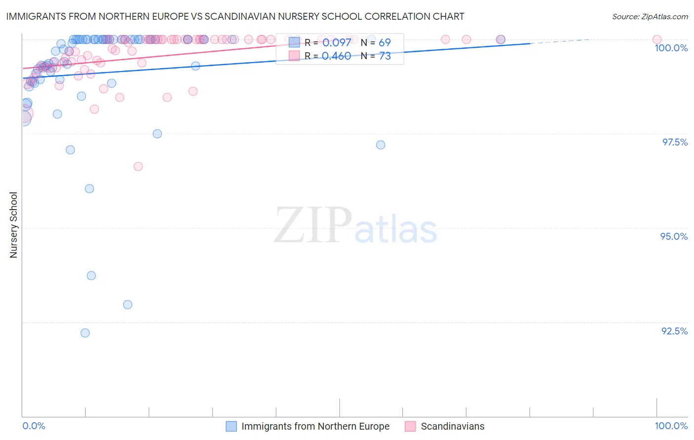 Immigrants from Northern Europe vs Scandinavian Nursery School