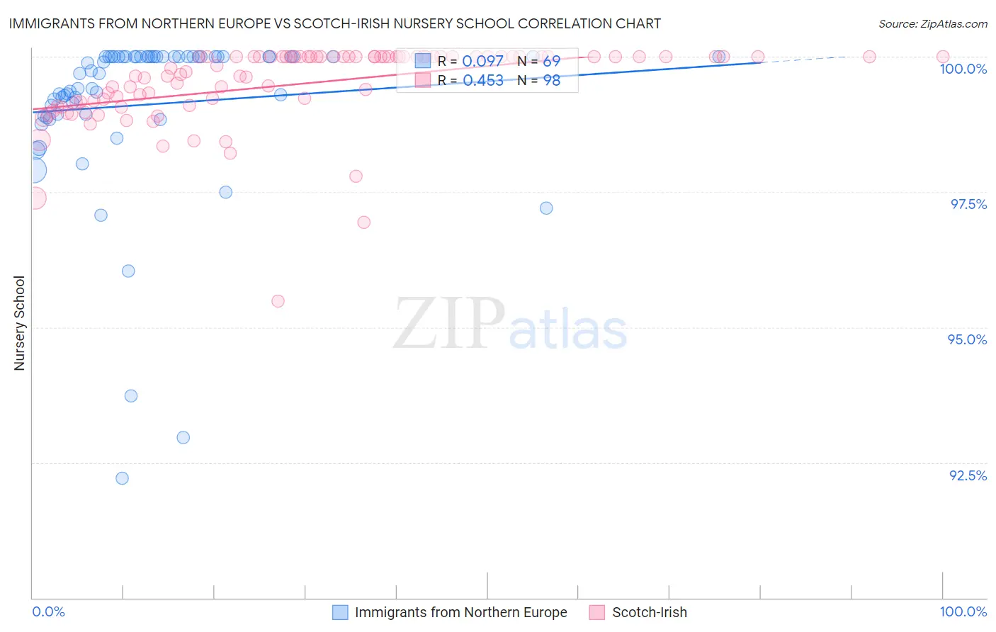 Immigrants from Northern Europe vs Scotch-Irish Nursery School