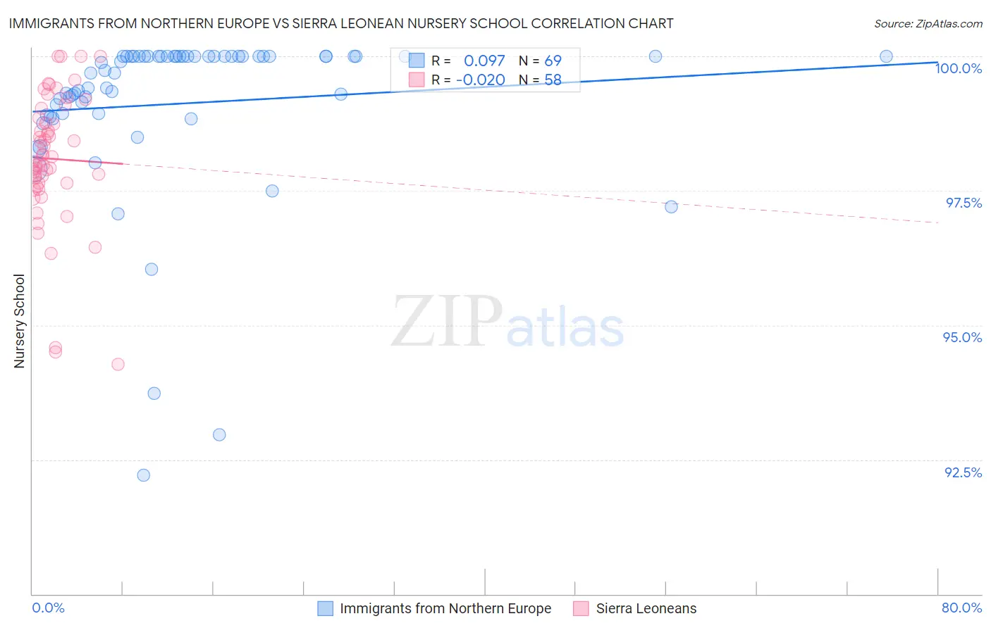 Immigrants from Northern Europe vs Sierra Leonean Nursery School