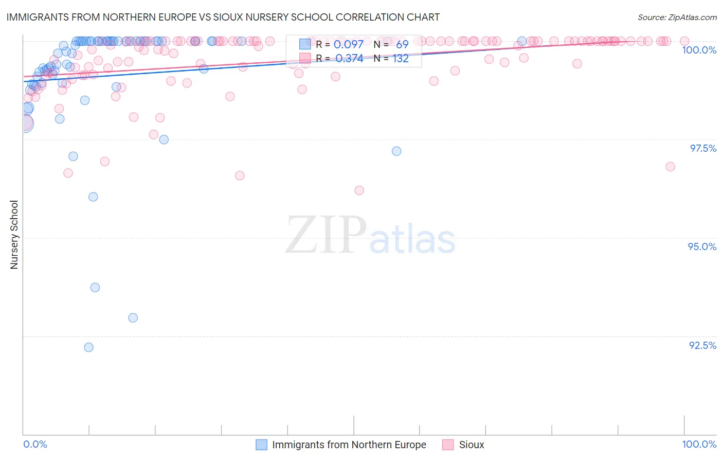 Immigrants from Northern Europe vs Sioux Nursery School